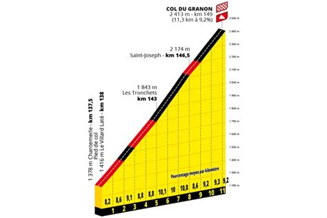 Profil altimétrique détaillé du Col du Granon