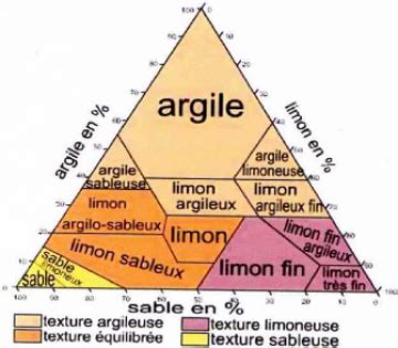 Étude comparative du travail du sol en fonction de la texture (sableux vs argileux)
