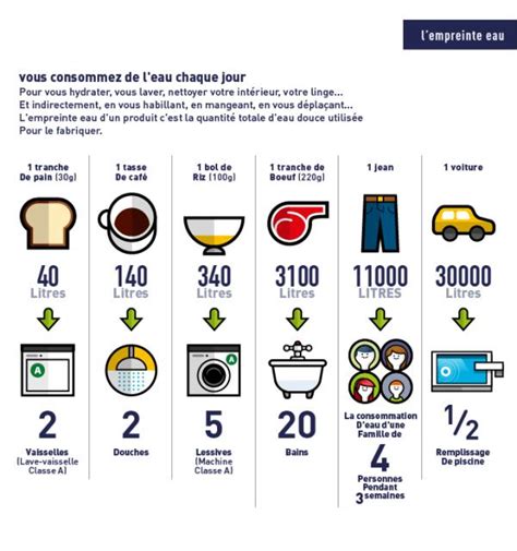 Infographie sur l'empreinte eau de différents aliments