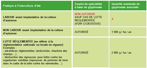 Tableau de doses glyphosate