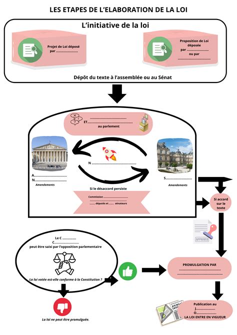 Schéma illustrant les étapes de l'élaboration d'une thèse
