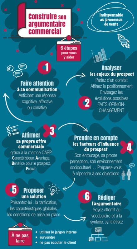 Infographie sur les étapes de la construction d'un argumentaire