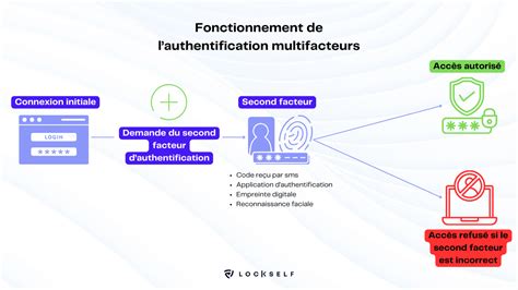 Schéma de l'évolution de l'accès aux données RBE