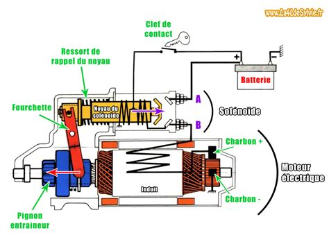 Schéma d'un démarreur de moteur Briggs & Stratton