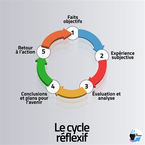 Infographie montrant le cycle de l'apprentissage réflexif : Action, Erreur, Analyse, Ajustement.
