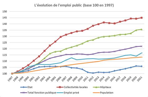 Graphique de l'évolution des effectifs syndicaux dans les secteurs industriels entre 1945 et 1975