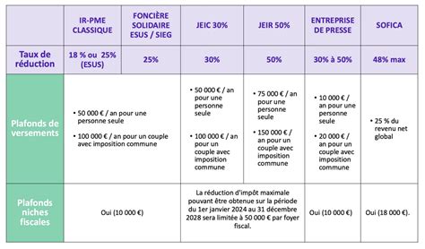Infographie comparant les taux de réduction d'impôt selon les types de dons
