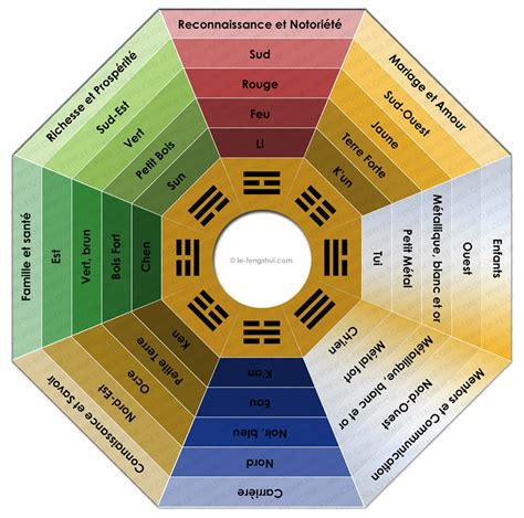 Schéma de disposition Feng shui dans une pièce