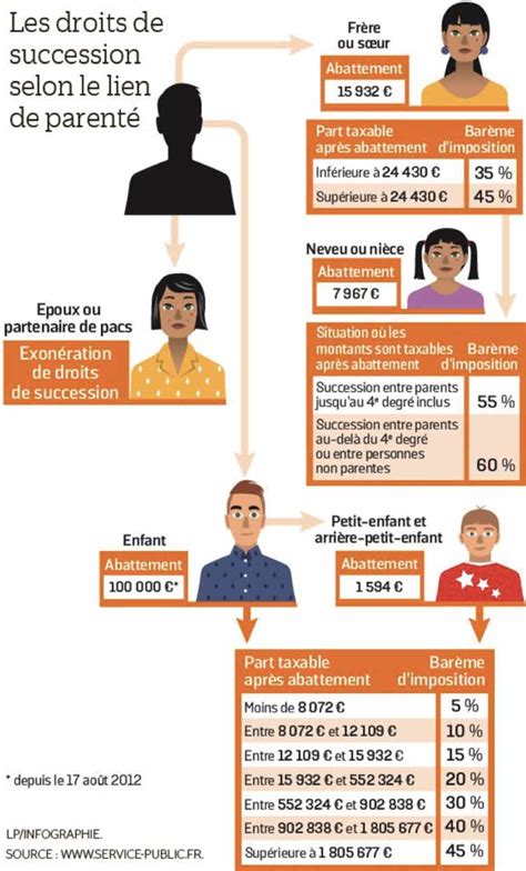 Infographie sur les droits de succession dans une tontine