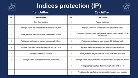 Tableau explicatif des indices de protection IP