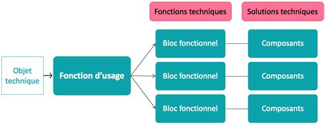 diagramme simplifié montrant le fonctionnement de la technologie Terminator, avec des gènes introduits pour stériliser la descendance