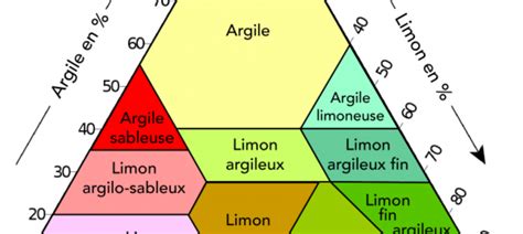 Schéma des différents types de sols