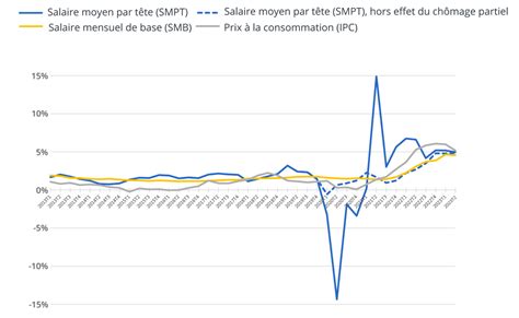 Graphique comparatif des salaires minimums selon différentes conventions collectives agricoles