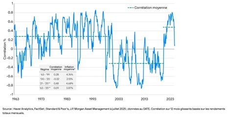 Graphique montrant la corrélation entre la régularité du brossage et la santé dentaire sur le long terme