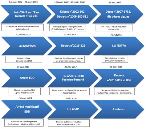 Schéma illustrant la complexité des cadres réglementaires