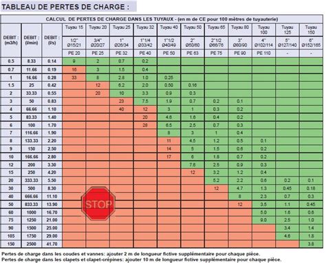 Tableau comparatif des pertes de charge en fonction du diamètre et de la longueur du tuyau