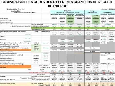 Tableau comparatif des coûts de récolte de l'herbe par technique et rendement moyen