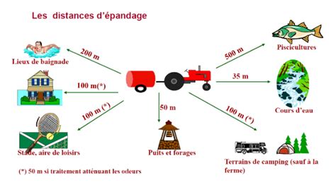 Tableau récapitulatif des distances d'épandage minimales