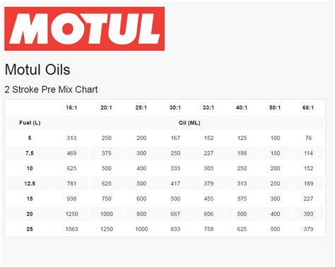 Comparison chart of different 2-stroke oils with performance metrics
