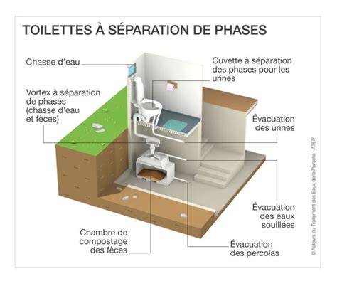 Toilettes à séparation d'urine : un exemple d'innovation