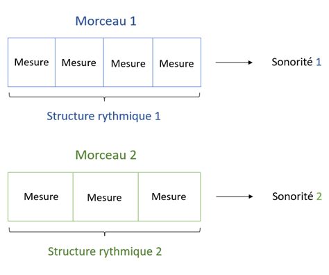 Exemple de structure de morceau dans la playlist