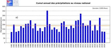Graphique montrant l'augmentation des précipitations annuelles moyennes sur plusieurs décennies