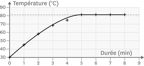 Graphique montrant le taux de réussite du bouturage en fonction de la température et de l'humidité.