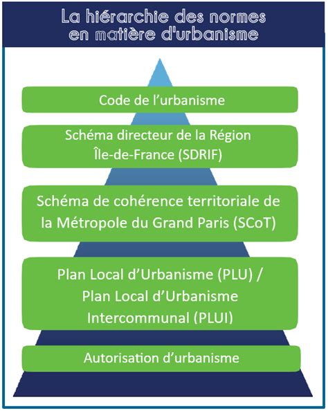 Schéma illustrant la hiérarchie des réglementations (national, préfectoral, municipal) en matière de nuisances sonores.