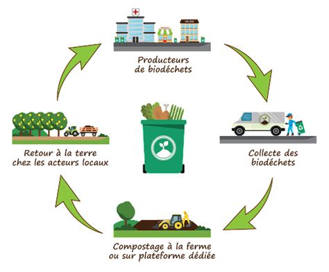 Schéma des étapes de valorisation des biodéchets