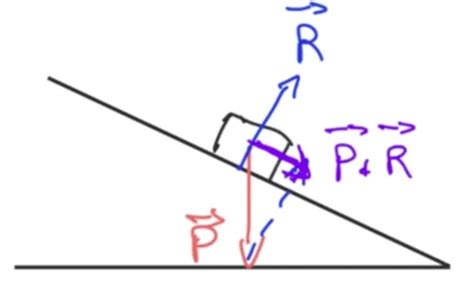 Diagramme des forces s'exerçant sur un corps rigide