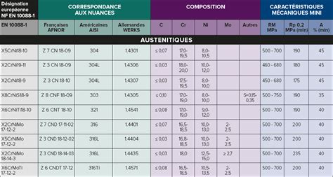 Tableau comparatif des propriétés mécaniques de différents aciers