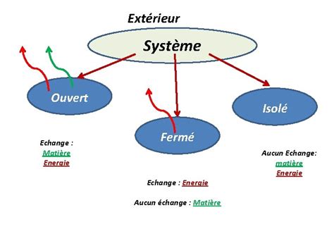 Système thermodynamique avec échanges d'énergie