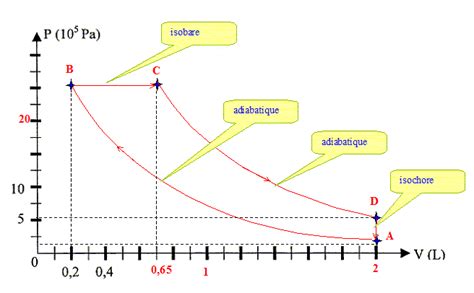 Diagramme PV pour une transformation thermodynamique