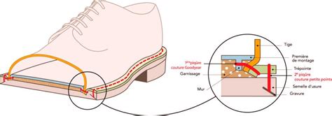 Schéma comparatif des montages de chaussures : Blake, Norvégien, Goodyear