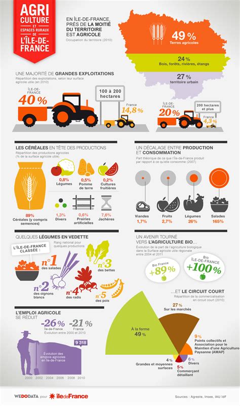 Infographie sur les défis de l'agriculture en Saône-et-Loire