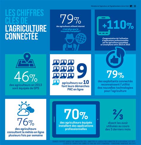 Infographie sur les chiffres clés de l'agriculture biologique en PACA