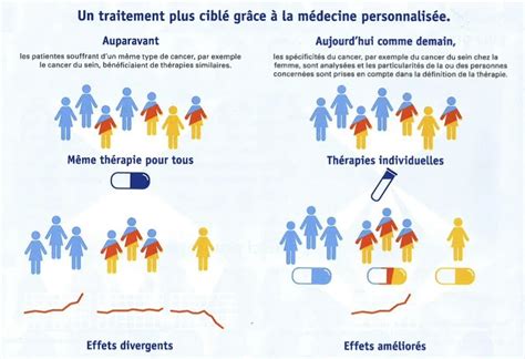 Médecine personnalisée