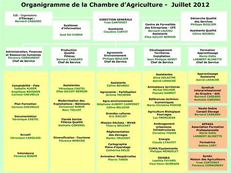 Organigramme de la Chambre d'Agriculture Savoie Mont-Blanc