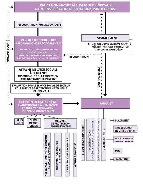Organigramme du circuit d'une information préoccupante (CRIP)