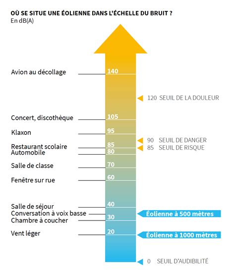Diagramme illustrant la différence entre bruit ambiant et bruit résiduel pour calculer l'émergence