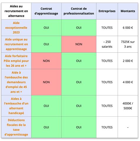 Tableau récapitulatif des services de jardinage éligibles et non éligibles au CESU