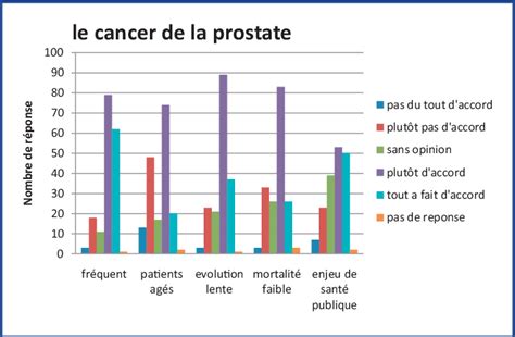 Diagramme des problèmes de prostate