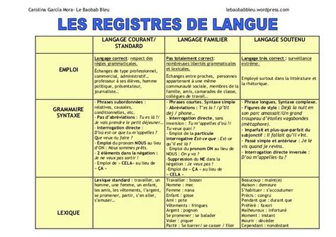 Illustration d'une échelle de registres de langue, allant du soutenu au vulgaire