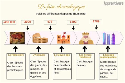 Frise chronologique montrant l'évolution du sens du mot 
