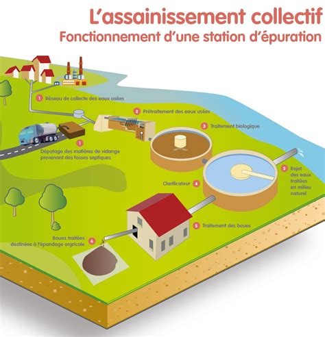 Schéma d'un système d'assainissement non collectif avec tertre d'infiltration