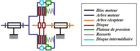 Types d'embrayages de motobineuses