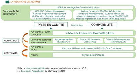 Schéma des différents documents d'urbanisme (PLU, POS, Carte Communale)