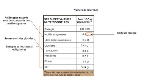 Infographie sur les valeurs nutritionnelles du sésame