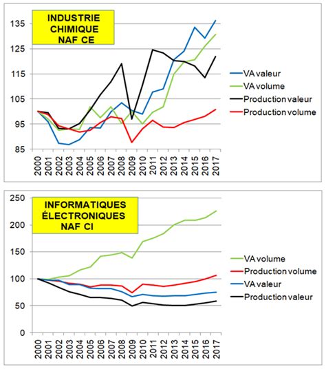 Graphique comparatif des volumes de production de framboises en France