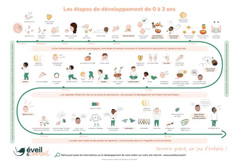 Illustration graphique représentant le développement de l'enfant dans le cadre scolaire primaire